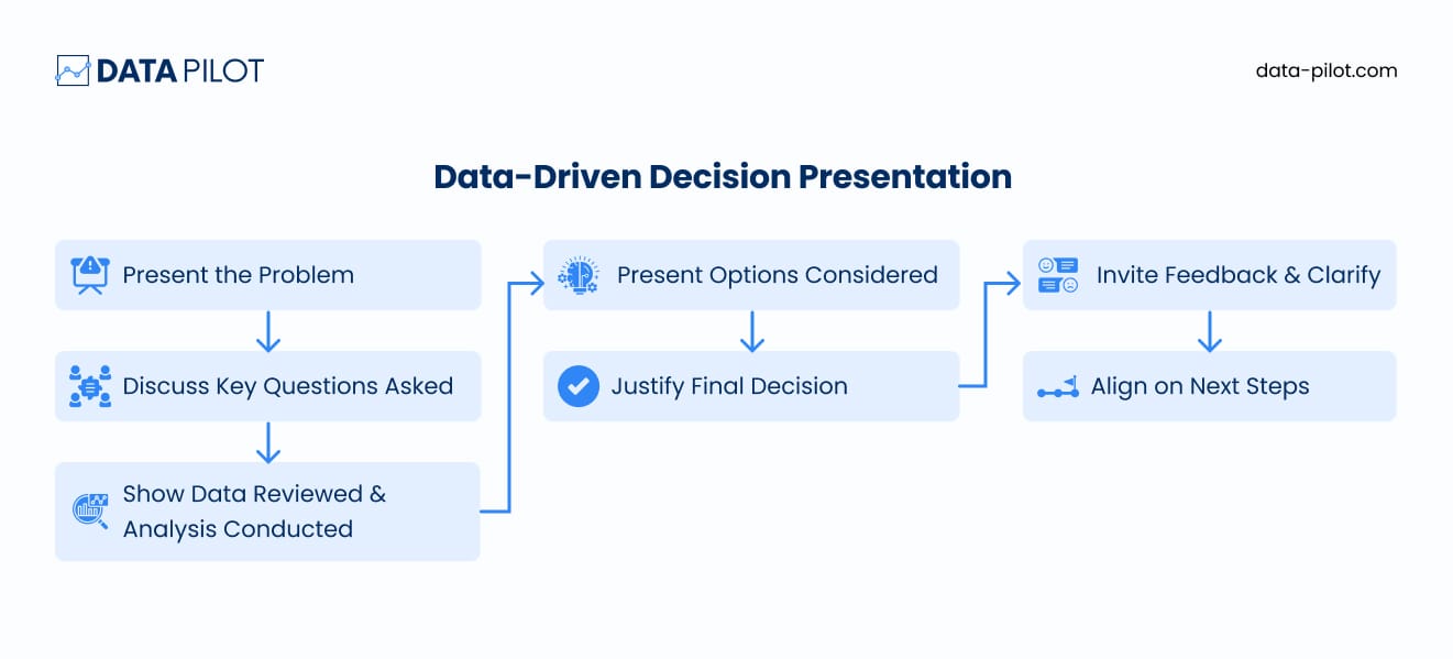 How to justify a data-driven decision 