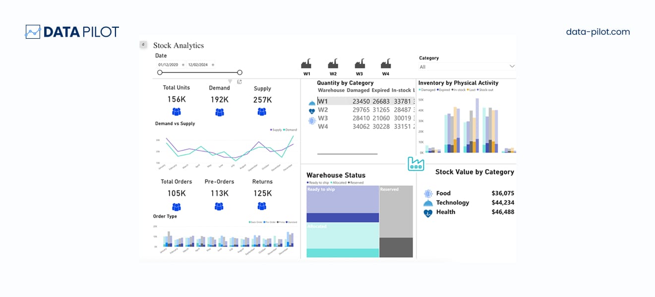 Data Pilot dashboard showing inventory and stock analytics in real-time