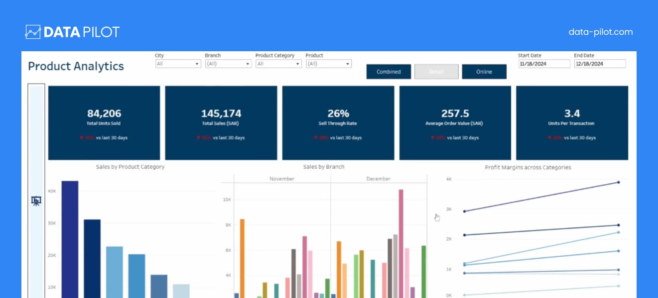 Product Analytics Dashboard showing average order value, sales, etc in real time