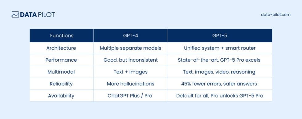 Battle of the G’s: GPT- 4 Versus 5 - Data Pilot