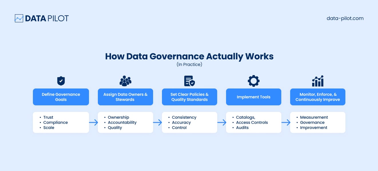 Diagram showing how data governance works  