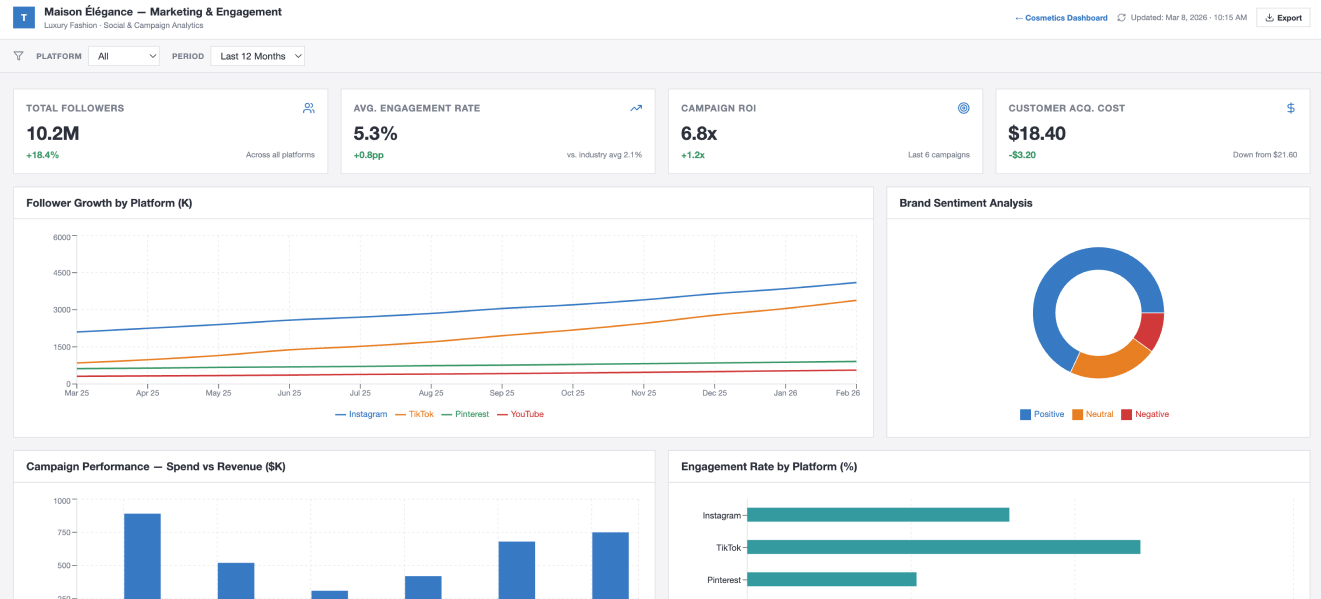 Sample Tableau dashboard