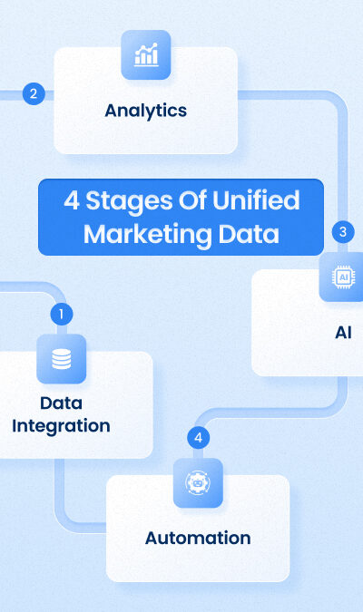The 4-Stage Journey from Data → Analytics → AI → Automation: How to Fix Fragmented Marketing Data and Unlock ROI