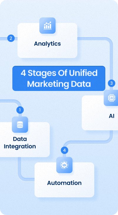 Visual diagram of Data Pilot's 4 stages of unified marketing data process.