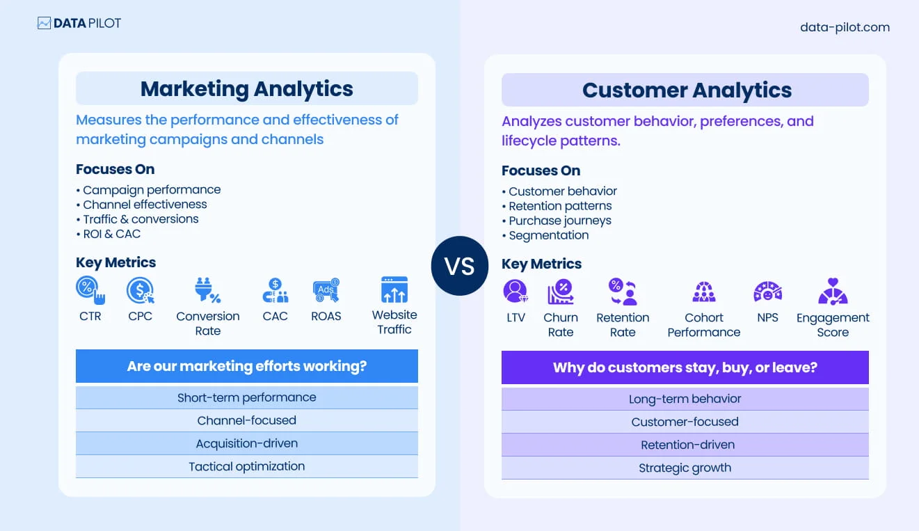 Marketing Versus Customer Analytics