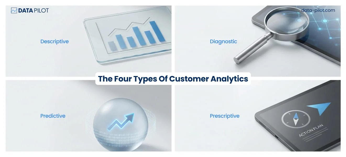 The four types of customer analytics use cases