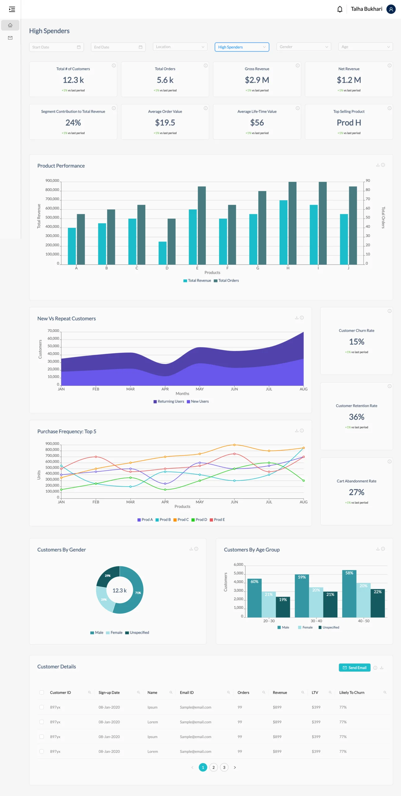Dashboard showing customer churn rate, retention rate, etc.
