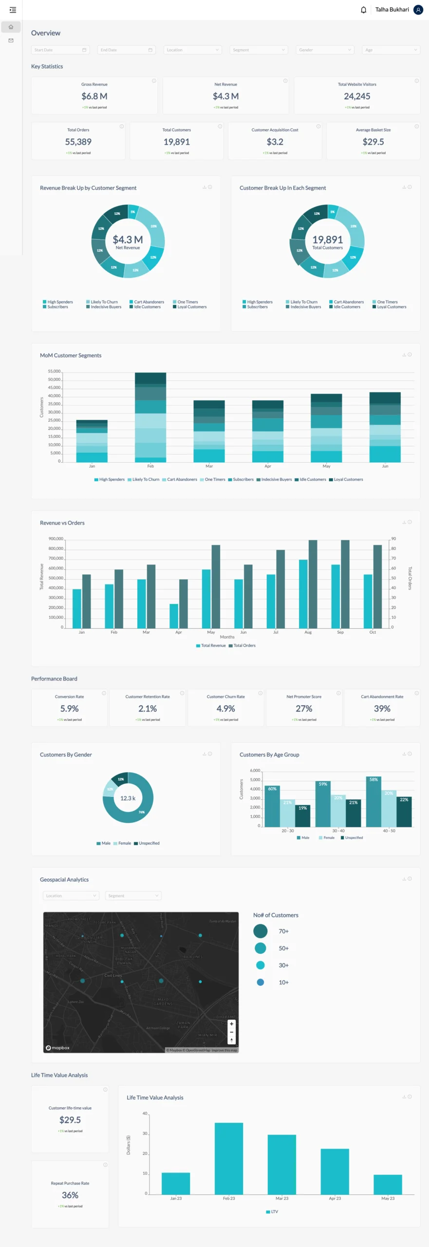 Dashboard showing customer demographics