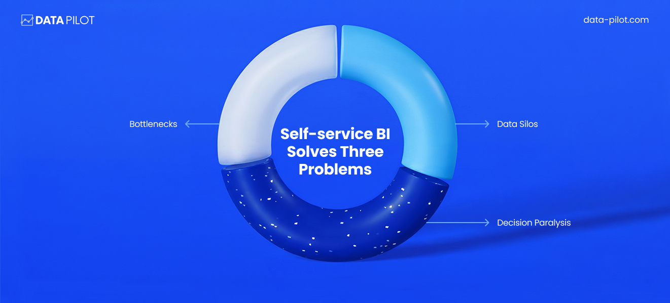The three problems self-service BI solves