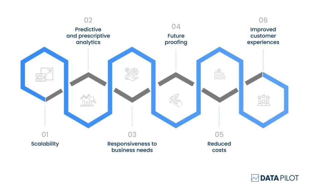A Comprehensive Guide To Enterprise Data Architecture: Best Practices ...